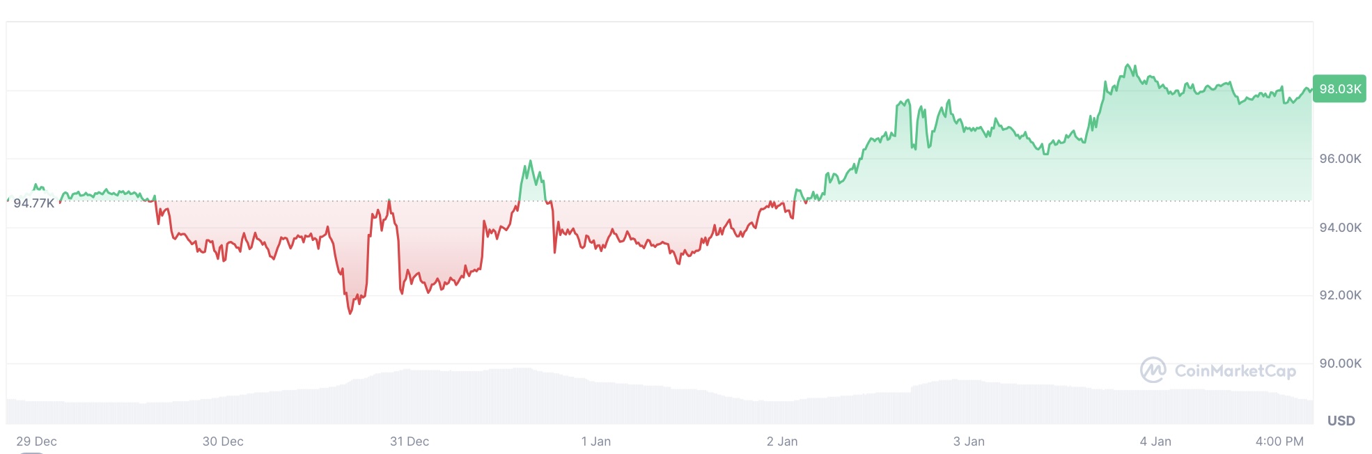 dusus suruyor mu bitcoin guncel degeri 0 AW1FEmwk