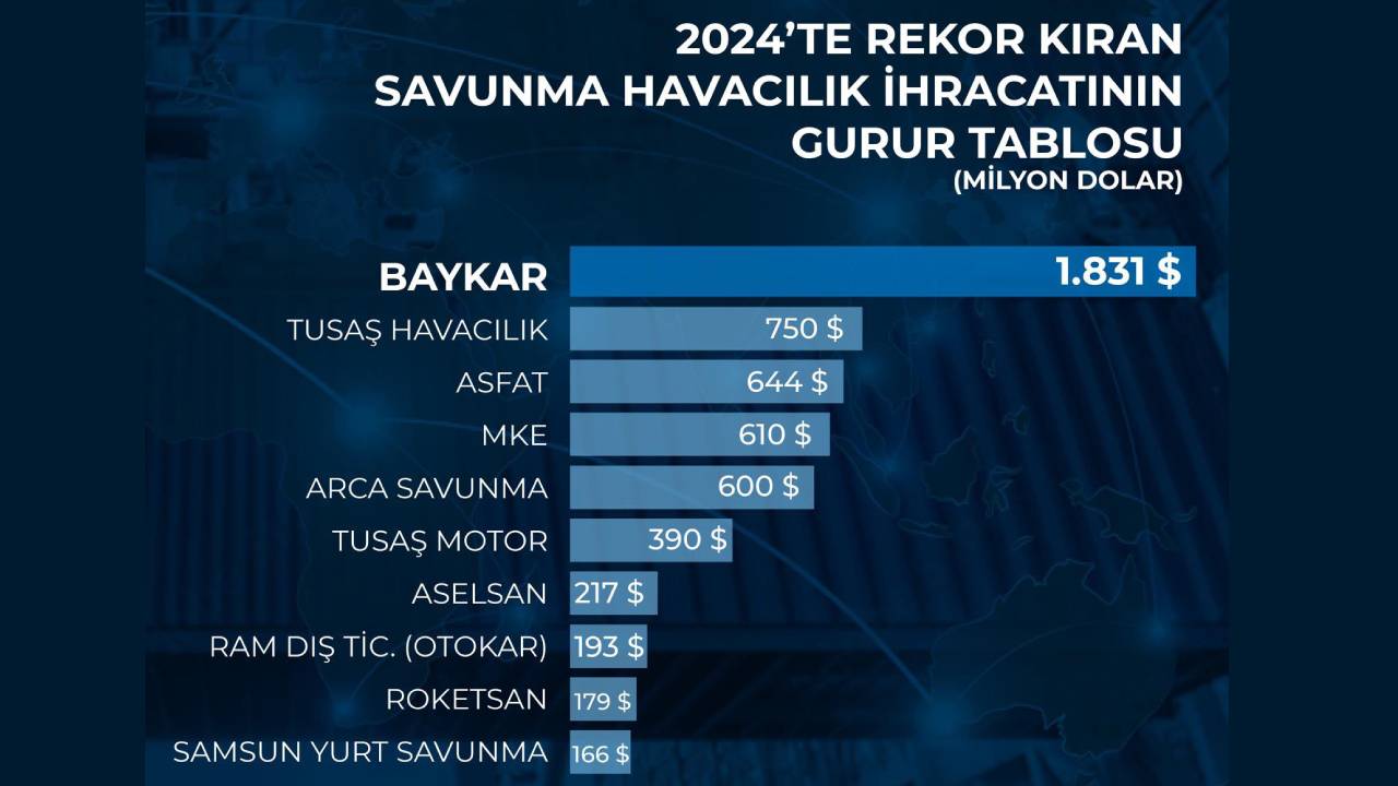 baykardan rekor siha ihracati 0 n2pX5unb