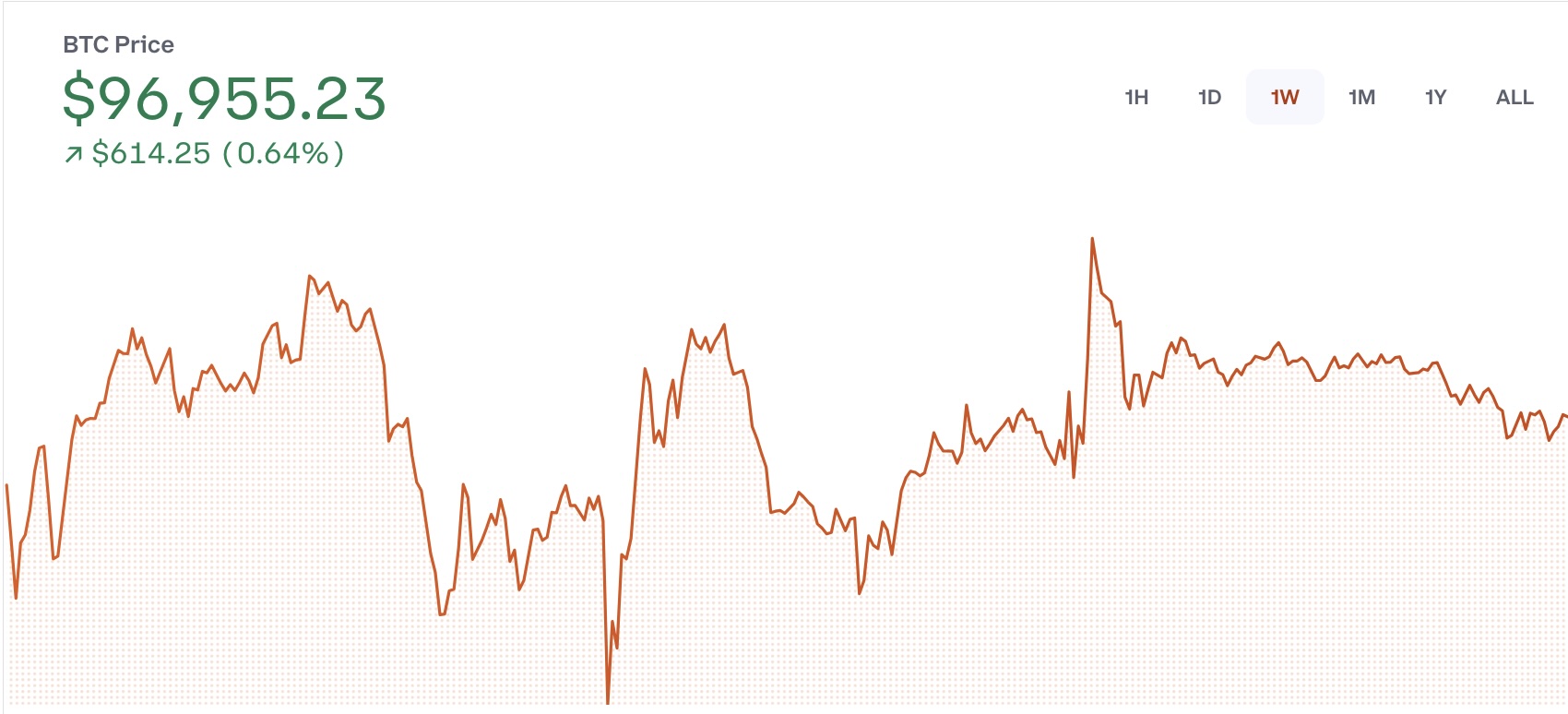 bitcoin yeniden yukseliyor mu iste son durum 0