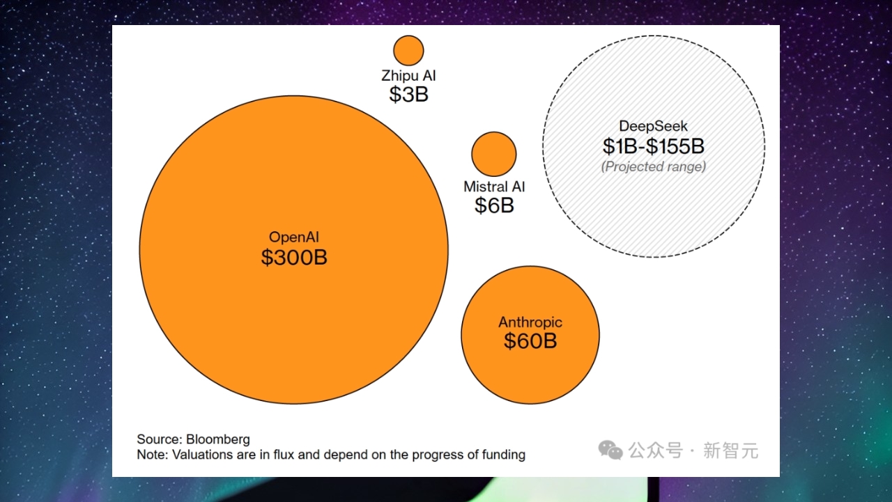 openai tedirgin deepseekin degeri 1den 150 milyar dolara cikti 0