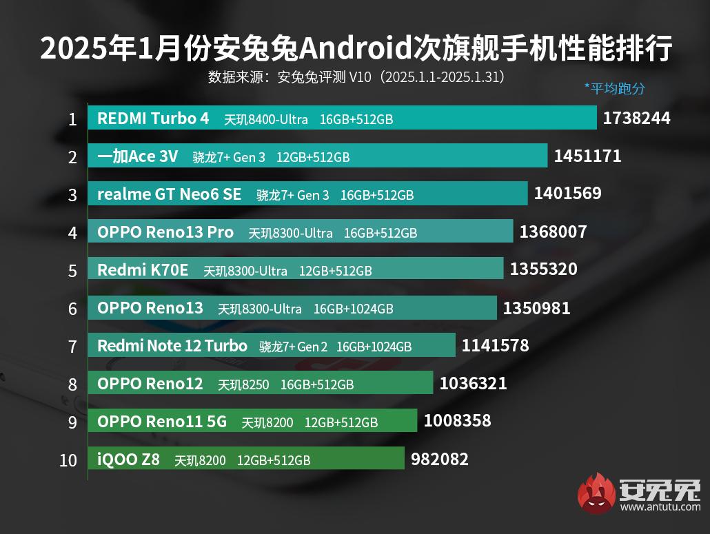 orta segmentin sampiyonu belli oldu en hizli android telefonlar 0