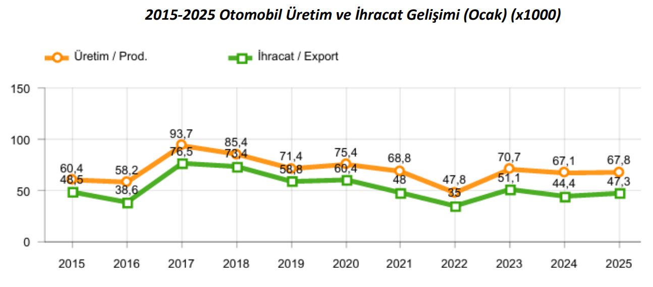 otomotiv sanayii dernegi 2025in ilk verilerini acikladi 2 kNWwwVrG