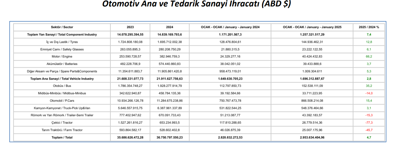 otomotiv sanayii dernegi 2025in ilk verilerini acikladi 9 urZBpTNO