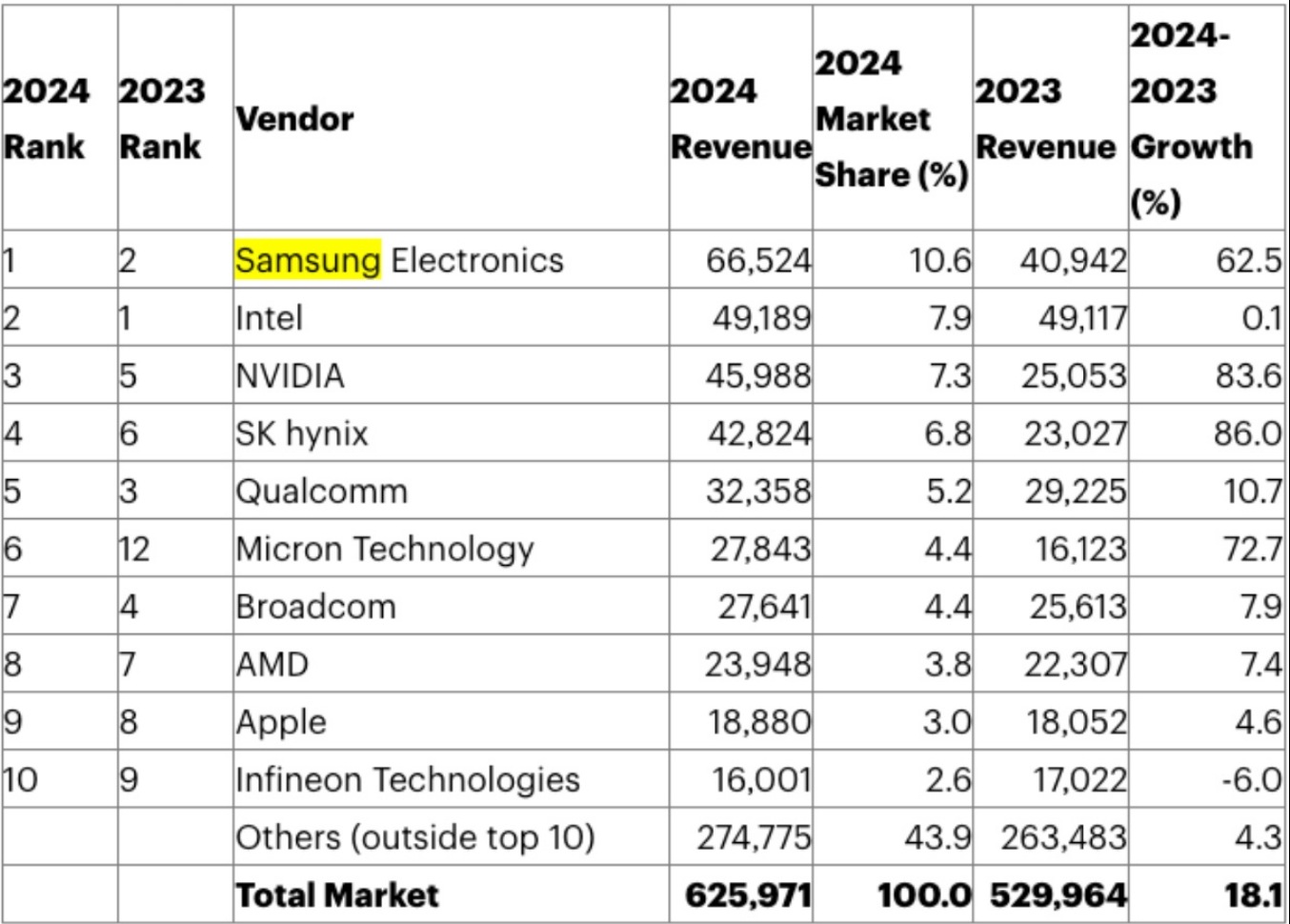 samsung intel ve nvidia dunyanin en buyuk cip ureticisi belli oldu 0 VFGC27sg