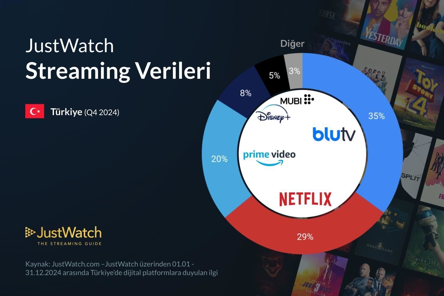 turkiyede en cok izlenen platform belli oldu 0 i4Yc6Cy8