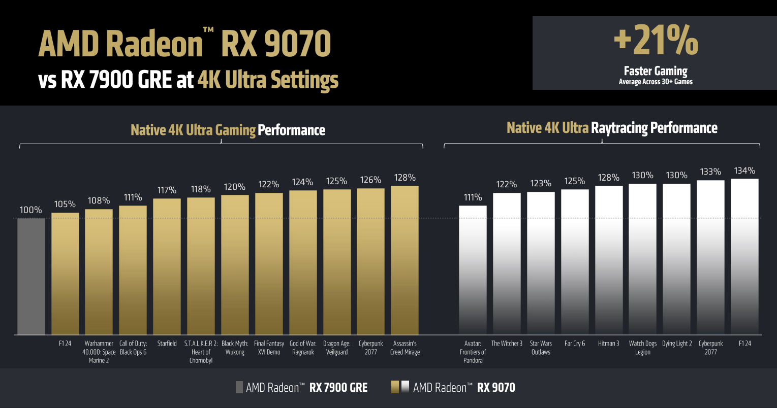 rtx 5000 serisi rakibi amd rx 9070 ve rx 9070 xt tanitildi 1 yaGQk9Z1