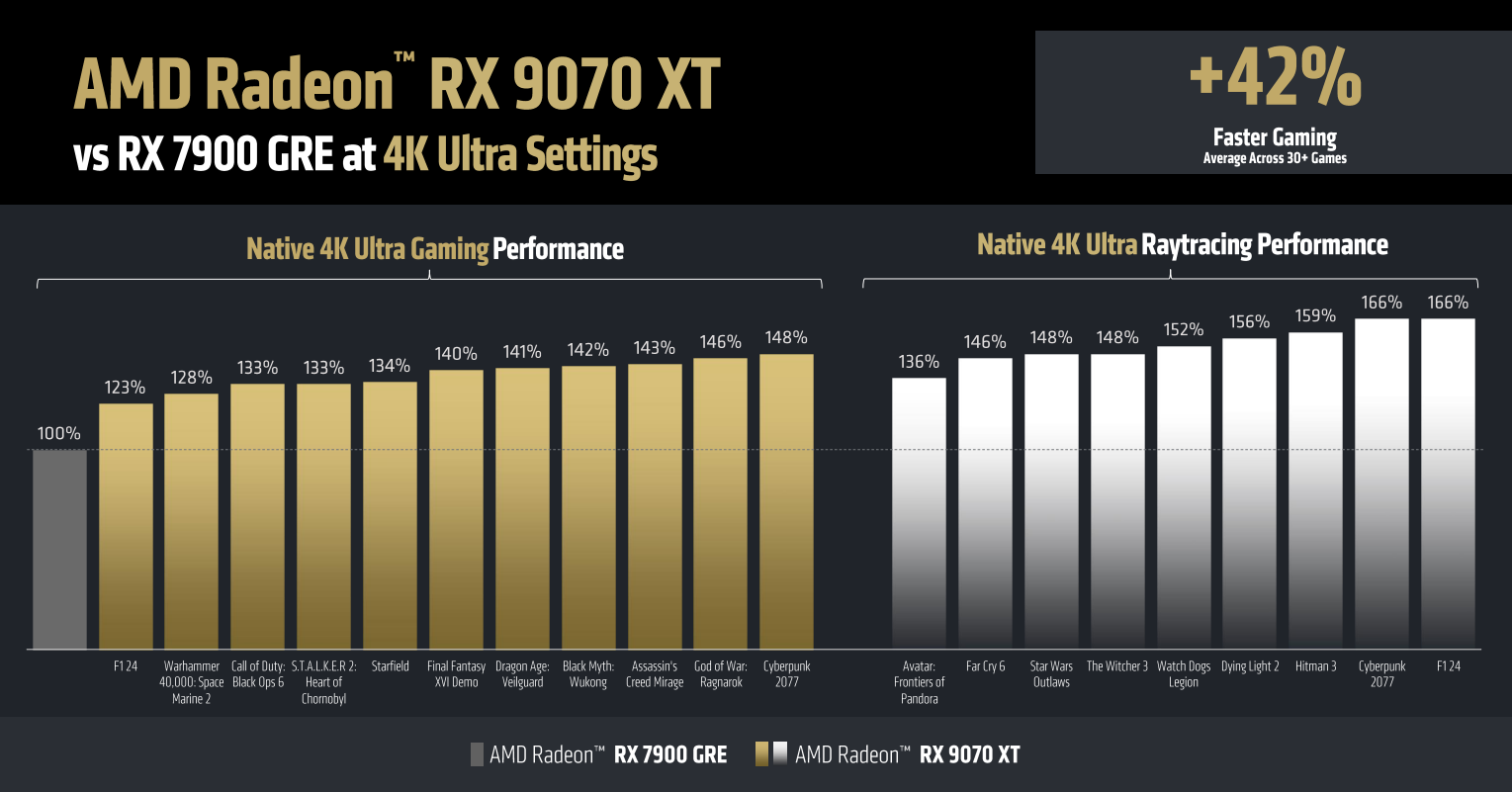 rtx 5000 serisi rakibi amd rx 9070 ve rx 9070 xt tanitildi 4 76hv1BQ3