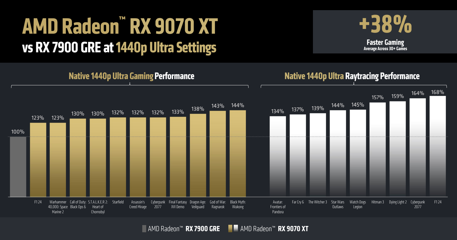 rtx 5000 serisi rakibi amd rx 9070 ve rx 9070 xt tanitildi 5 rI3TbMXq