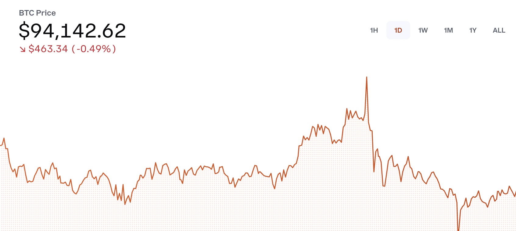 Bitcoin’de son durum ne? İşte değeri! 1 bitcoinde son durum ne iste degeri 0 whkhEH6d
