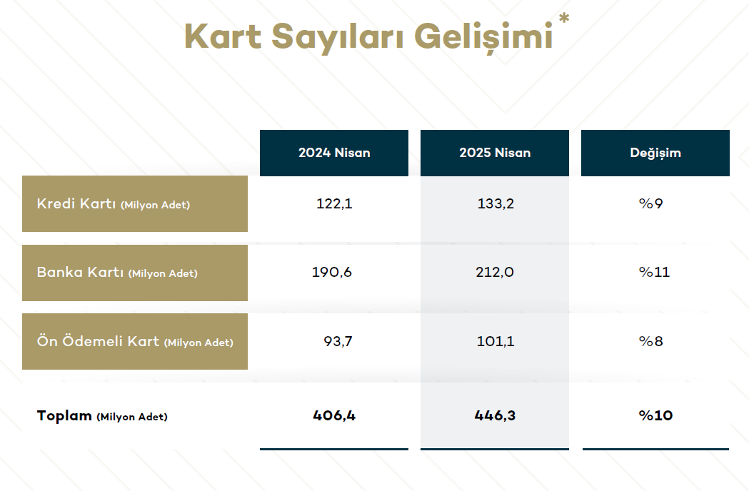 Kartlı ödemede rekor artış: 1,78 Trilyon TL’lik kartlı işlem! 2 kartli odemede rekor artis 178 trilyon tllik kartli islem 1