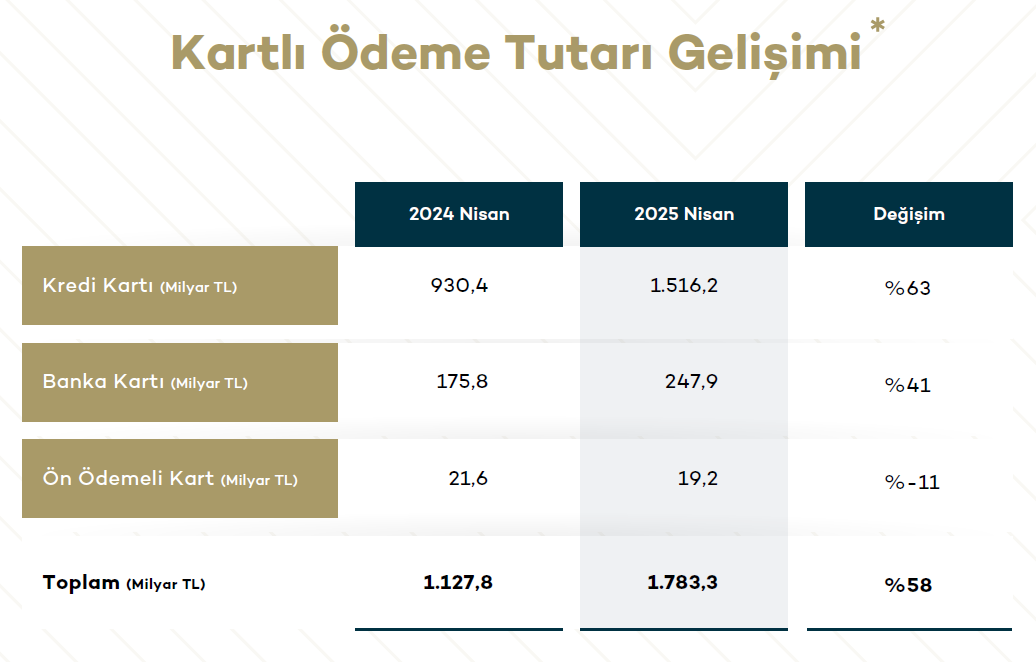 Kartlı ödemede rekor artış: 1,78 Trilyon TL’lik kartlı işlem! 3 kartli odemede rekor artis 178 trilyon tllik kartli islem 2