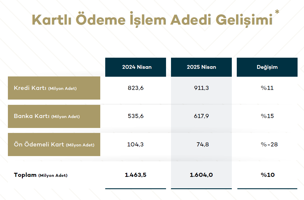 Kartlı ödemede rekor artış: 1,78 Trilyon TL’lik kartlı işlem! 4 kartli odemede rekor artis 178 trilyon tllik kartli islem 3 9fQK9L5H