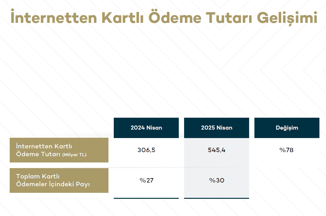 Kartlı ödemede rekor artış: 1,78 Trilyon TL’lik kartlı işlem! 5 kartli odemede rekor artis 178 trilyon tllik kartli islem 4