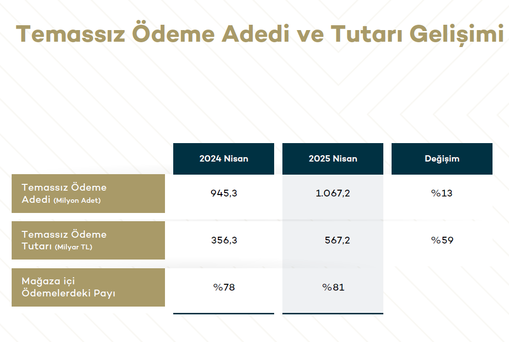 Kartlı ödemede rekor artış: 1,78 Trilyon TL’lik kartlı işlem! 7 kartli odemede rekor artis 178 trilyon tllik kartli islem 6 QU3EnLsG