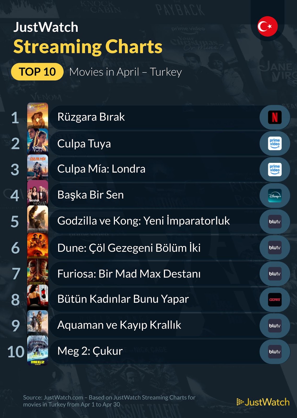 Nisan ayında en çok izlenen dizi ve filmler belli oldu! 2 nisan ayinda en cok izlenen dizi ve filmler belli oldu 1 n9ZyQgpV