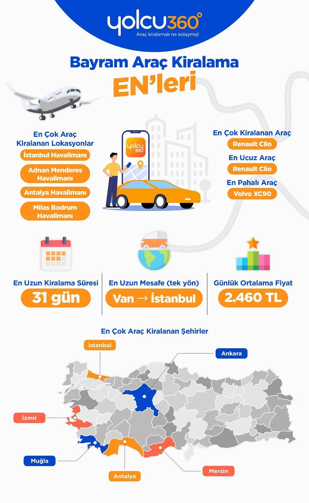 Araç kiralamada bayram yoğunluğu: Erken rezervasyonlar %46 tasarruf sağladı 1 arac kiralamada bayram yogunlugu erken rezervasyonlar 46 tasarruf sagladi 0
