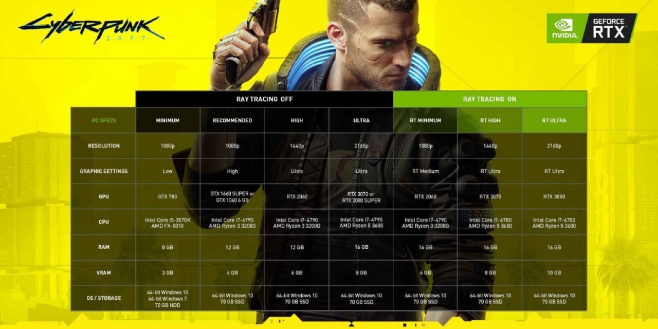 Cyberpunk 2077 PC sistem gereksinimleri neler? 2 cyberpunk 2077 pc sistem gereksinimleri neler 1 tkIKObjH