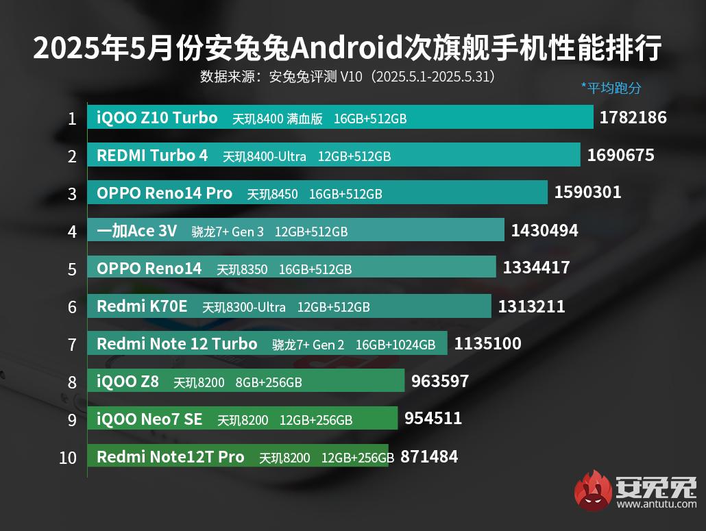 Orta segmentin şampiyonu belli oldu: En hızlı Android telefonlar! 1 orta segmentin sampiyonu belli oldu en hizli android telefonlar 0 hztcV83u