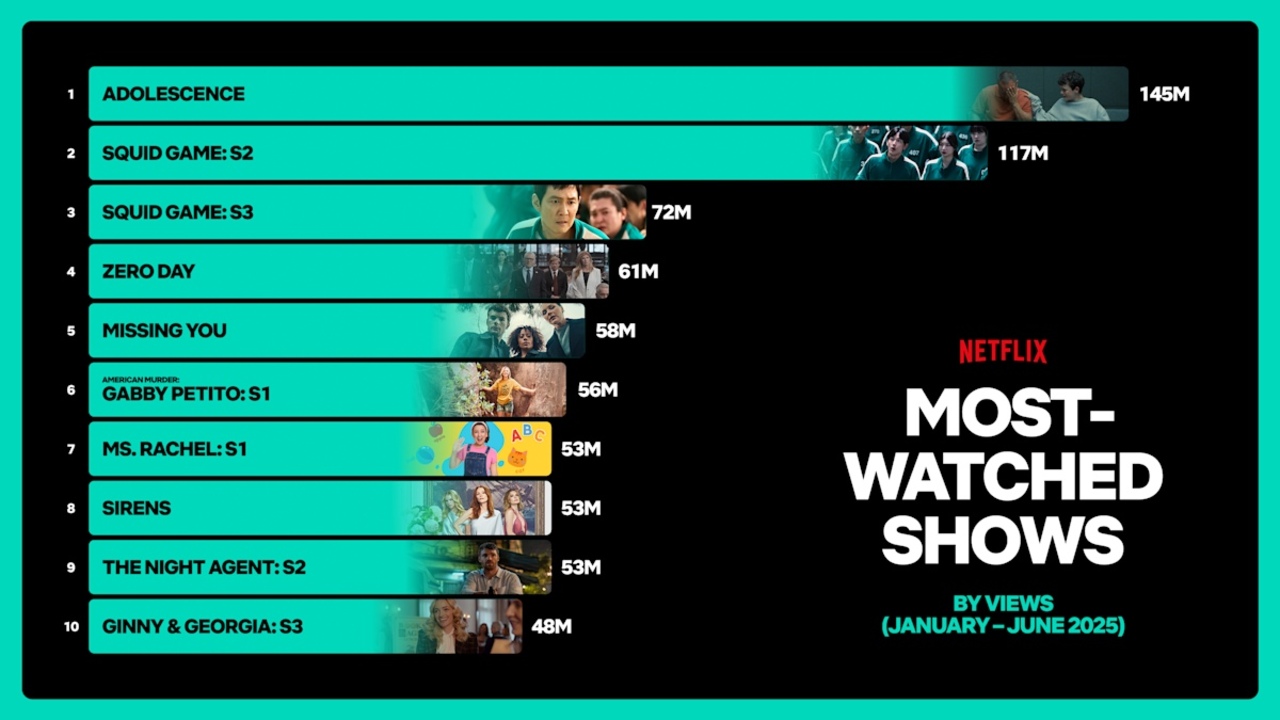 Netflix yılın en çok izlenen dizisini açıkladı 1 netflix yilin en cok izlenen dizisini acikladi 0 cNfBjQBO