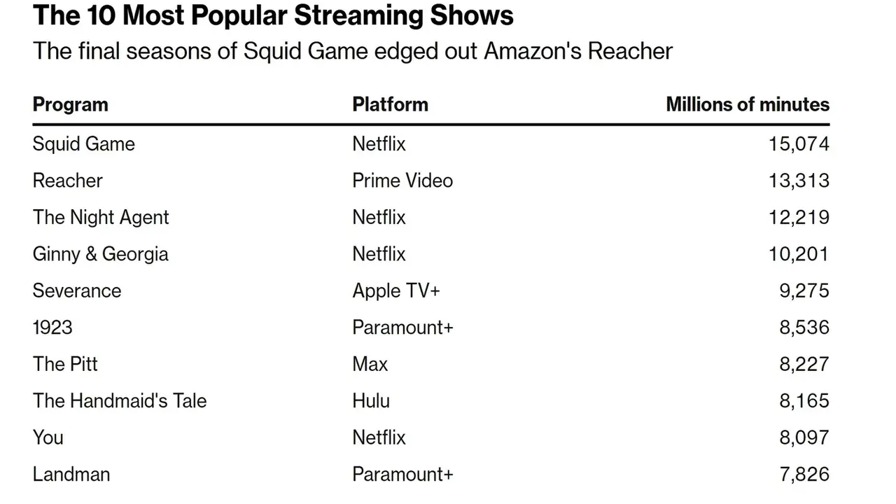 Netflix zirvedeki yerini koruyabilecek mi? 1 netflix zirvedeki yerini koruyabilecek mi 0 W5v5ifVn