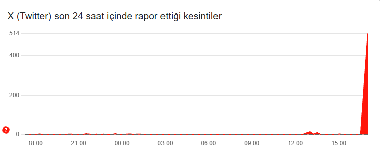 x twitter coktu binlerce kullanicidan erisim sikayeti 0 EsWHtug2