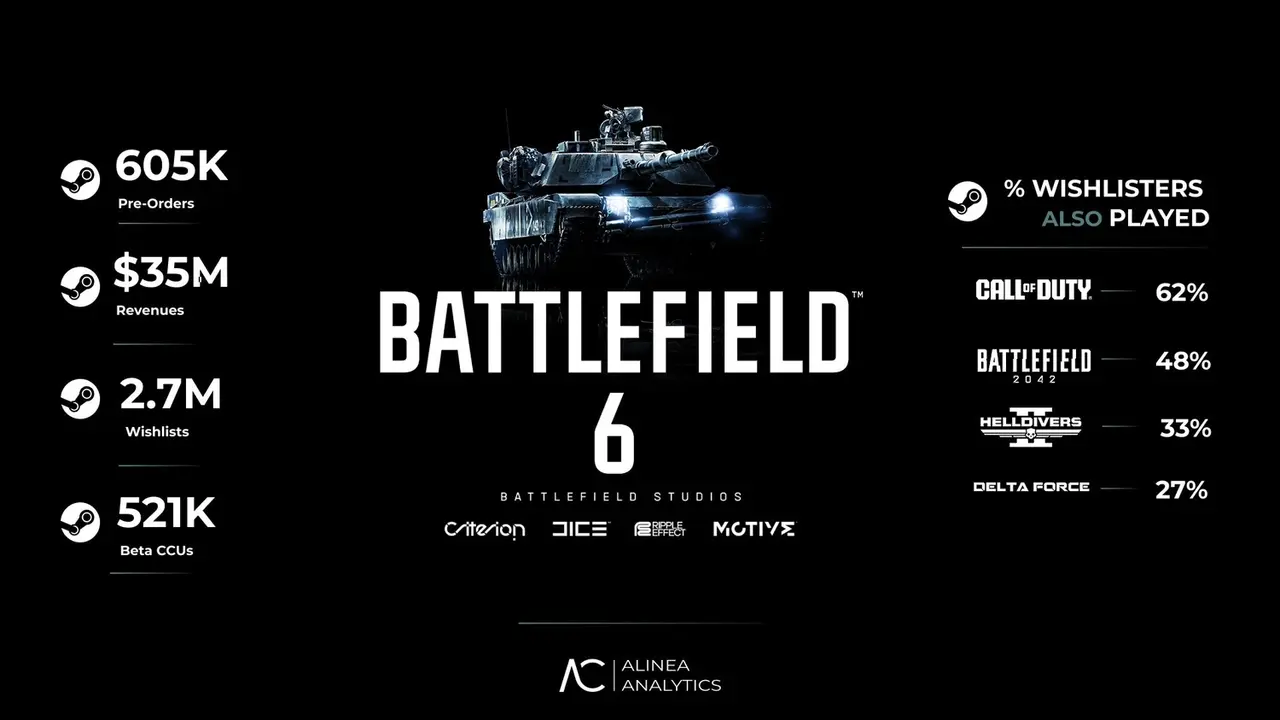 Battlefield 6 yine rekor kırdı 1 battlefield 6 yine rekor kirdi 0 pdHguU6N