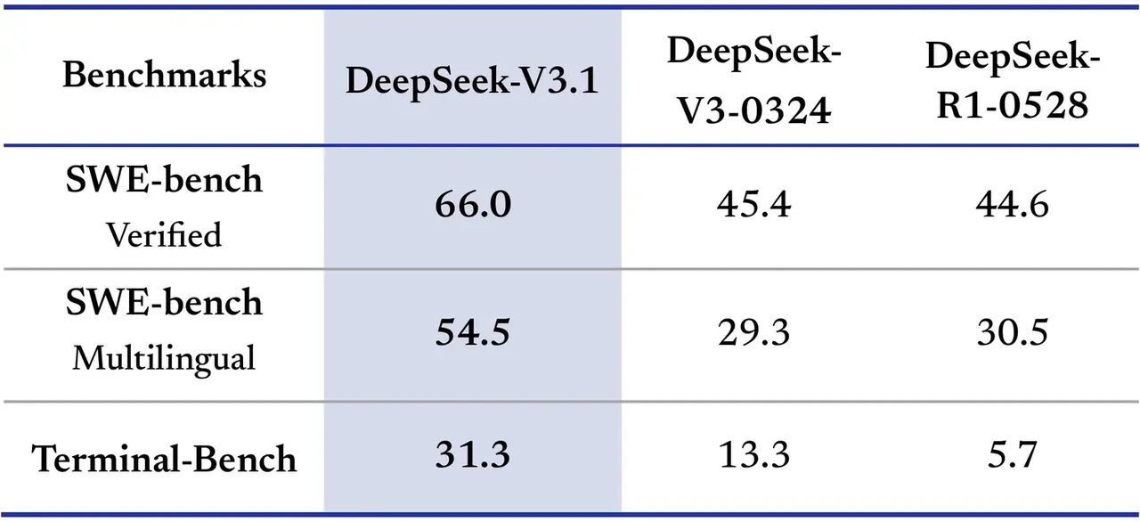 deepseek v31 duyuruldu iste performansi 1 iHVq3bIU