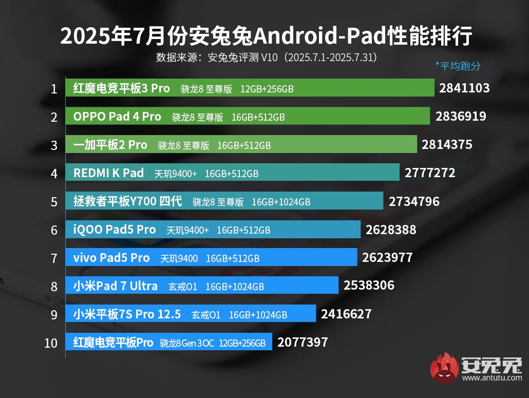 En güçlü tablet modelleri belli oldu – Temmuz 2025 1 en guclu tablet modelleri belli oldu temmuz 2025 0 uG4lpyje