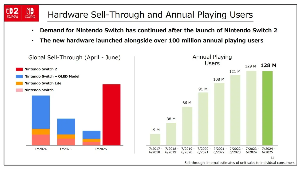 Nintendo Switch 2 rekora doymuyor 1 nintendo switch 2 rekora doymuyor 0 885LZ1ie
