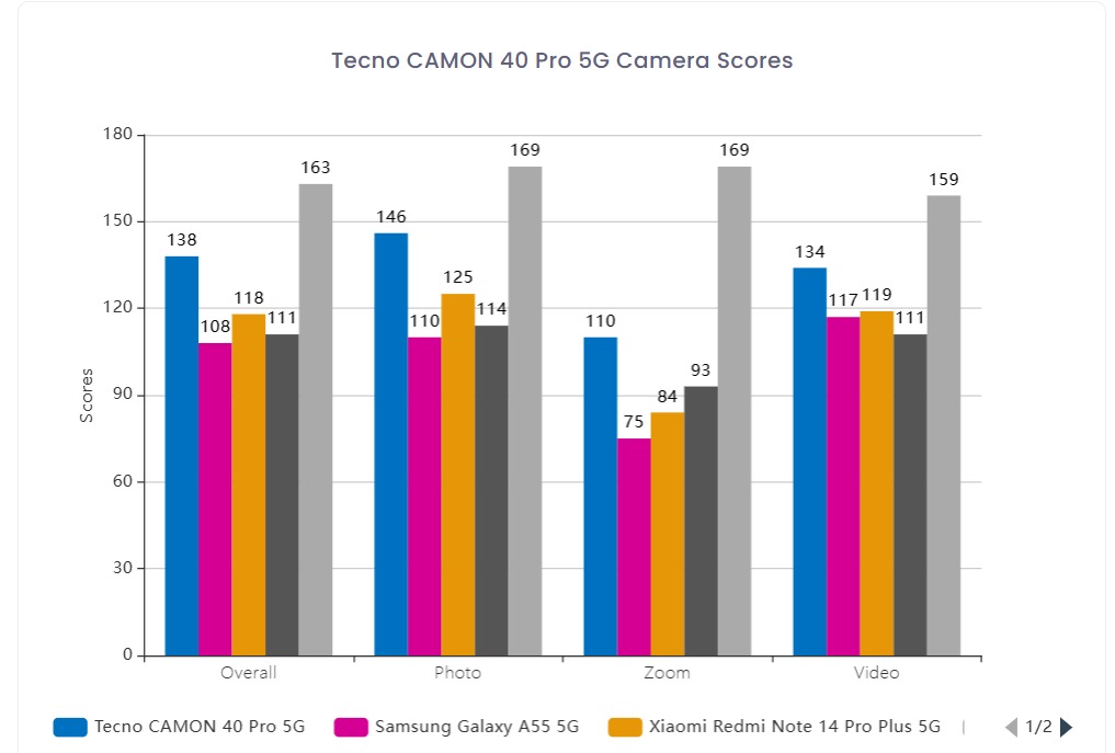 TECNO CAMON 40 Pro DxOMark puanı ile dikkat çekiyor 2 tecno camon 40 pro dxomark puani ile dikkat cekiyor 1