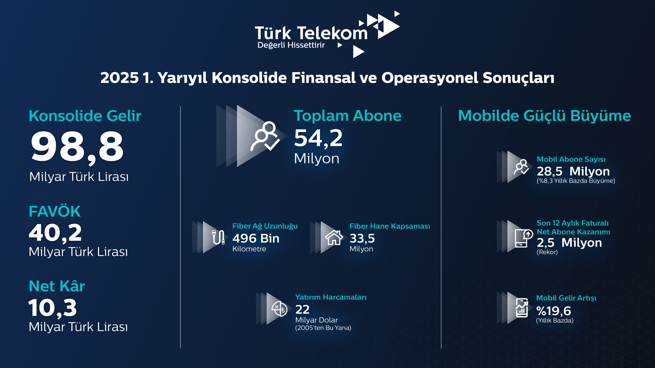 turk telekom ikinci ceyrekte rekor kirdi 0 vcAIp81q