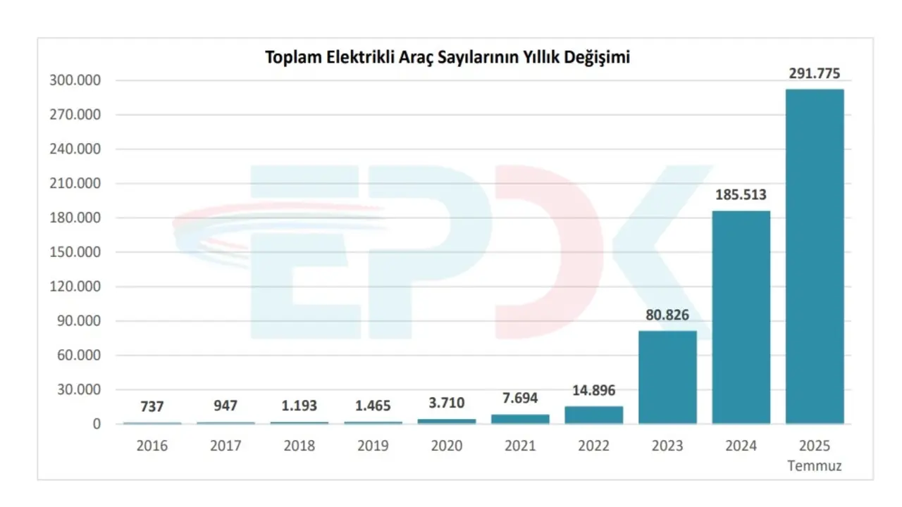 turkiyede elektrikli arac rekoru kirildi 0 k4BmOdNG