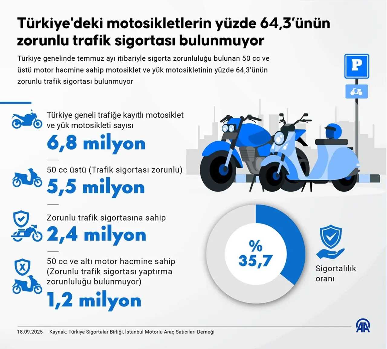 50 cc altı motosikletlere sigorta zorunluluğu geliyor! 1 50 cc alti motosikletlere sigorta zorunlulugu geliyor 0 GFYd4I1g