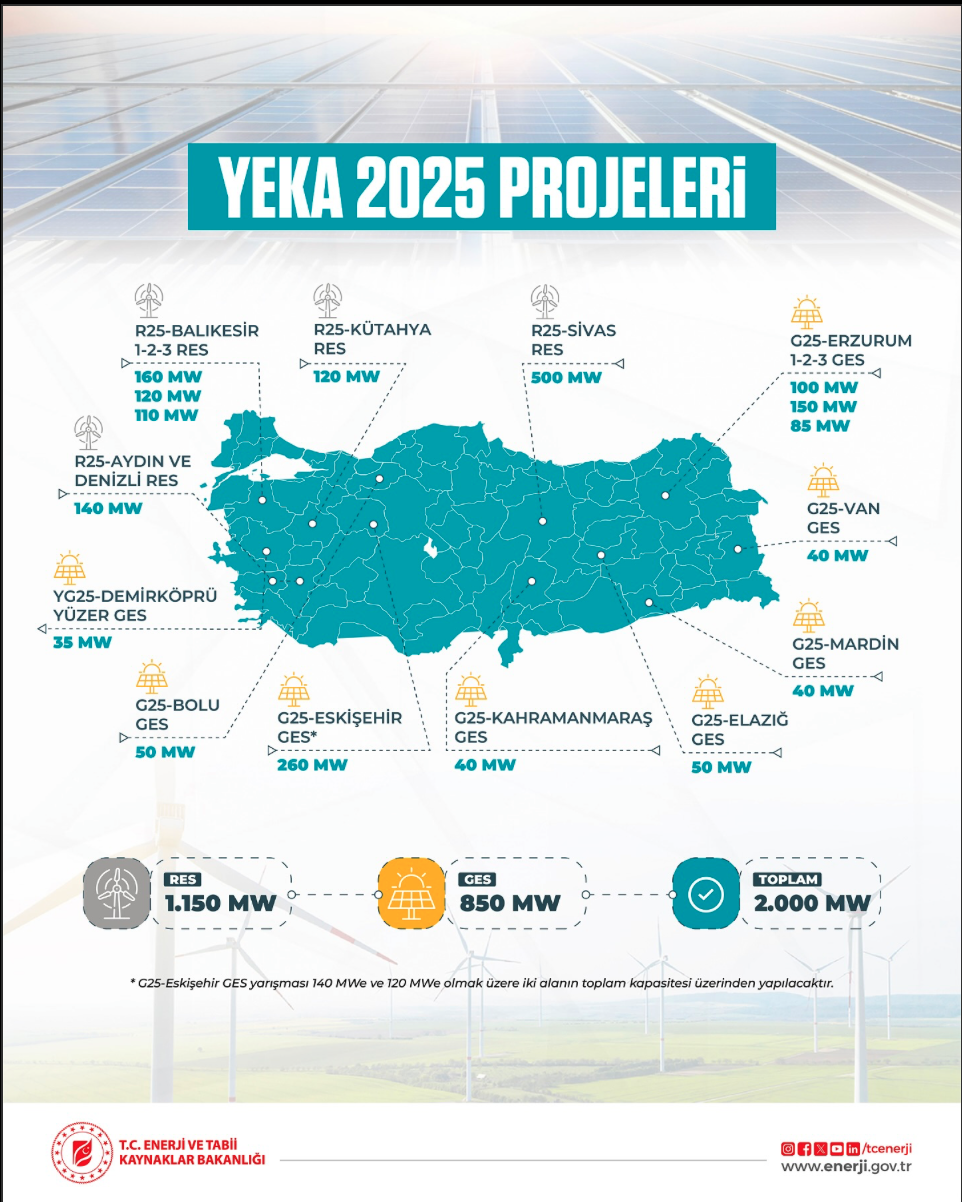 Güneş ve Rüzgarda 16 Yarışma ile 2 Bin Megavatlık İlave Kapasite 1 gunes ve ruzgarda 16 yarisma ile 2 bin megavatlik ilave kapasite 0 MHMsXf2l