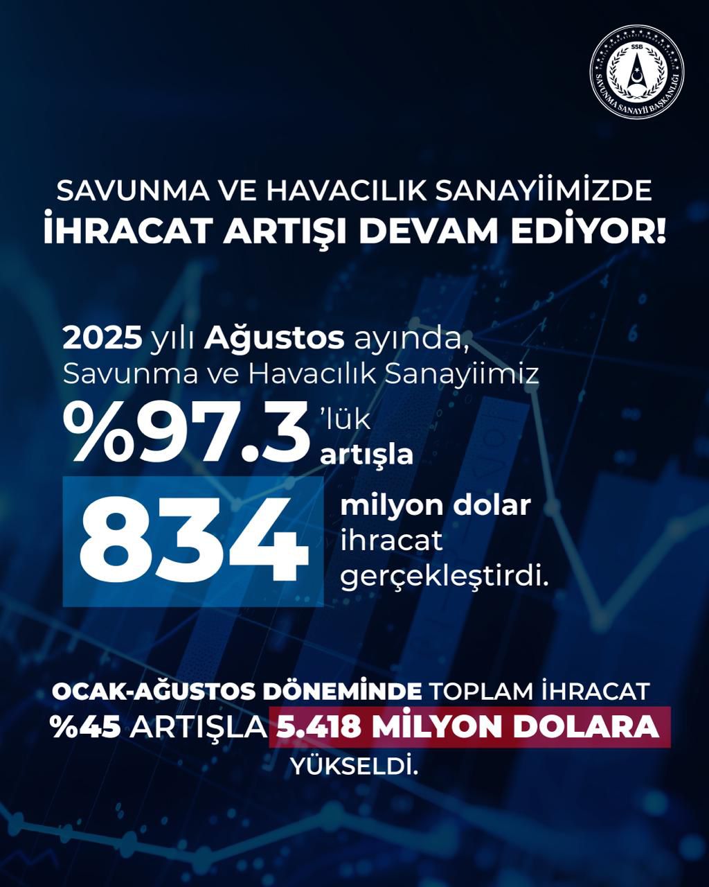 Savunma ve Havacılık Sanayii ihracatı rekor kırıyor 1 savunma ve havacilik sanayii ihracati rekor kiriyor 0 kKcYVzZG