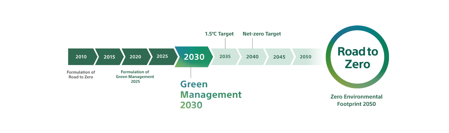 sony green management 2030 orta vadeli cevresel hedeflerini acikladi 0 ha9WyFb4