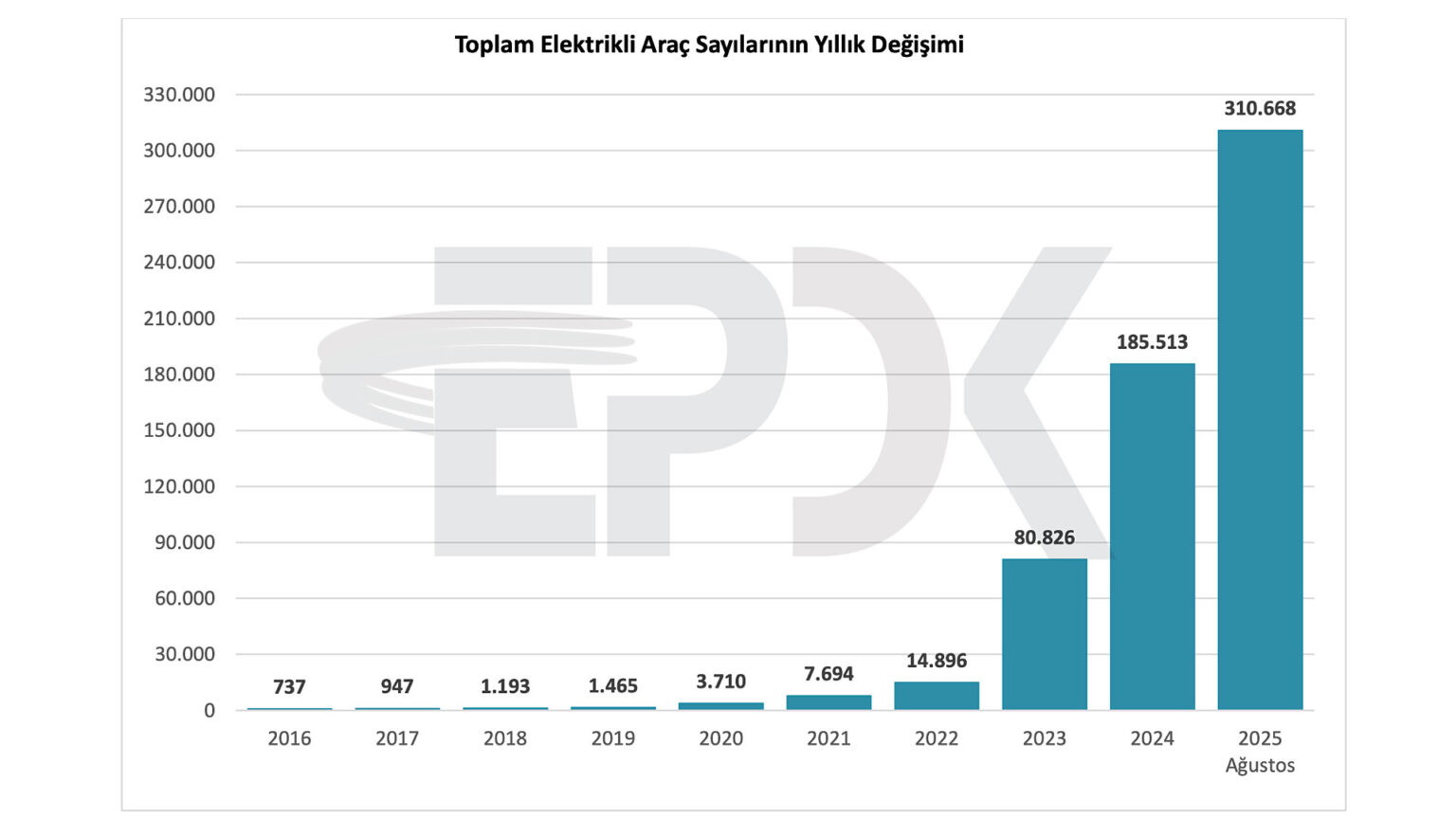 turkiyede kac tane elektrikli otomobil oldugu aciklandi 0 ggllOOfP
