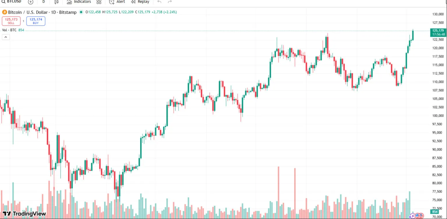 Bitcoin rekor kırdı: Fiyat 125.000 Doları aştı! 1 bitcoin rekor kirdi fiyat 125000 dolari asti 0 yM8L59BH