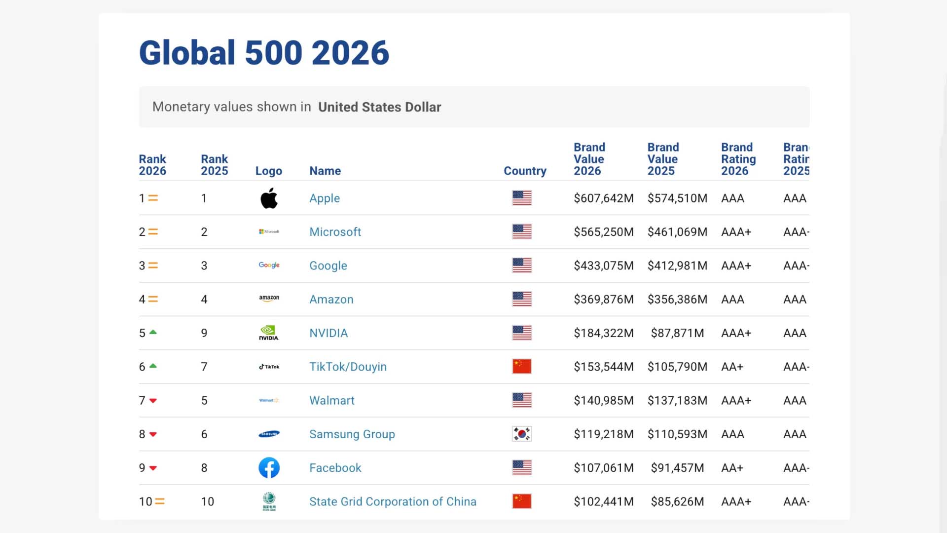 Apple Zirveyi Bırakmıyor! 2 apple zirveyi birakmiyor 0 AH5FvYyF