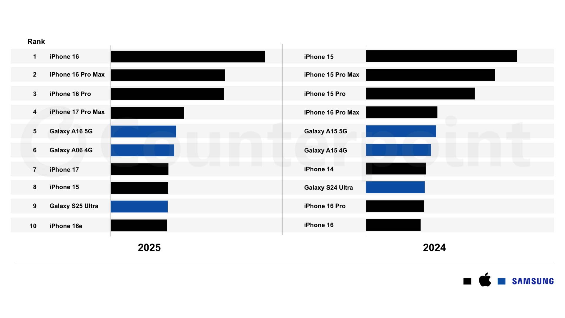 En Çok Satan Telefonlar Belli Oldu 2 en cok satan telefonlar belli oldu 0 KzwSY98d