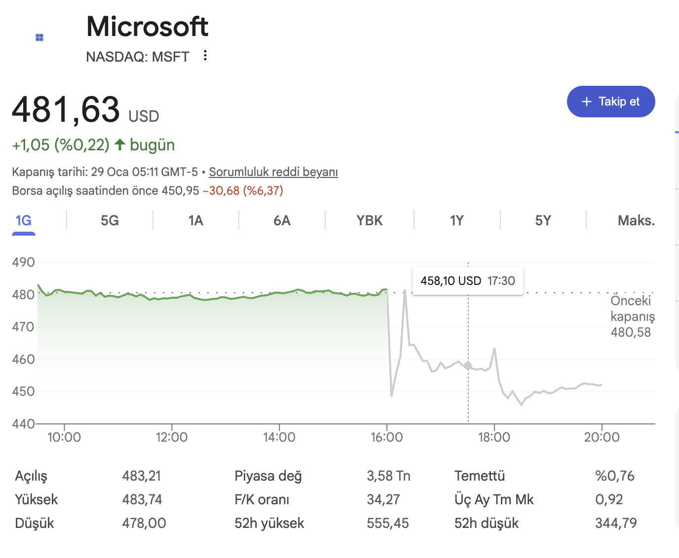 Microsoft Harcıyor Yatırımcılar Korkuyor! 2 microsoft harciyor yatirimcilar korkuyor 0 peS5yRgm