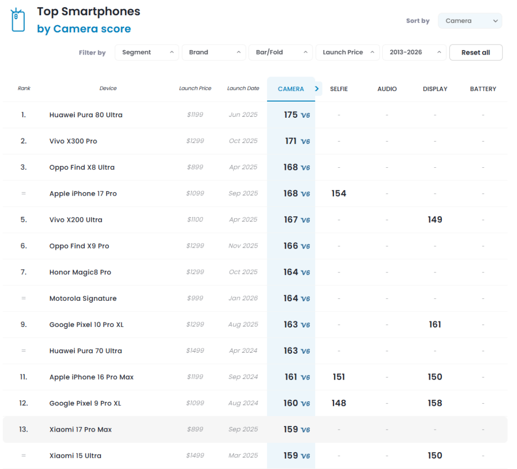 xiaomi 17 pro max dxomark puani aciklandi en iyi fotograf ceken telefon olabildi mi